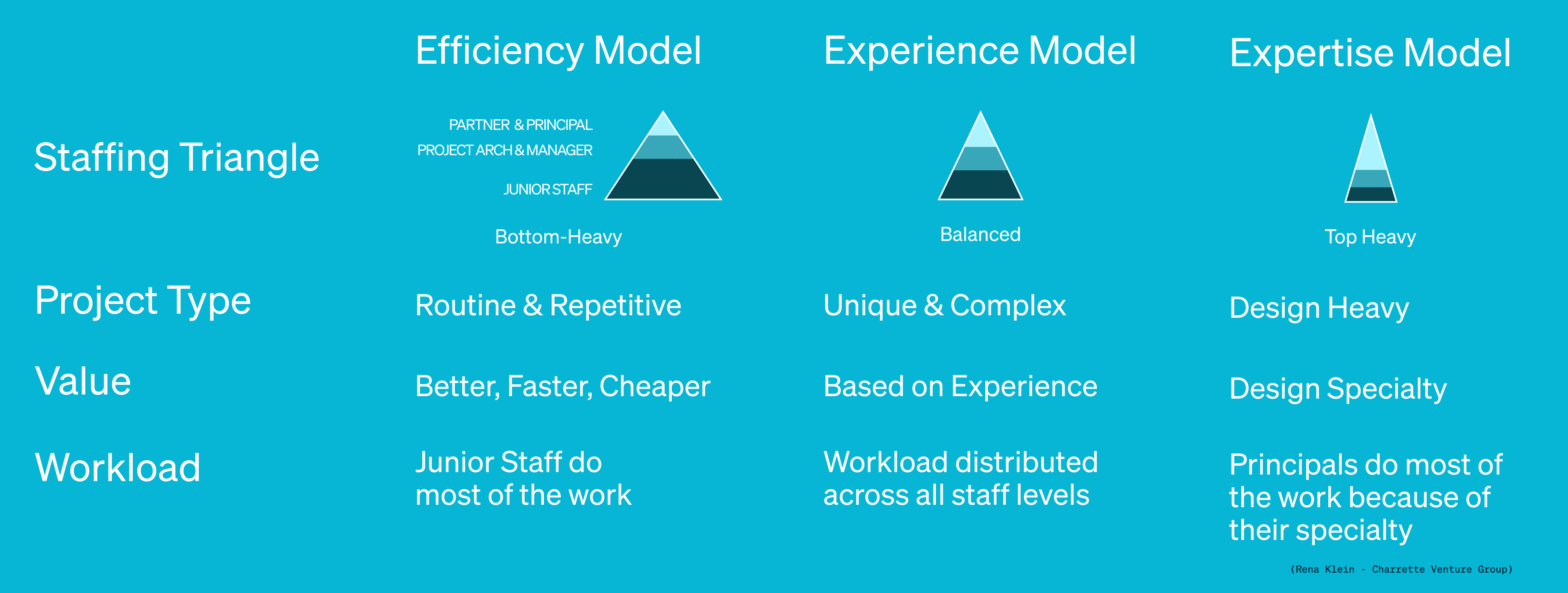 3 Staffing Models for Architecture Firms